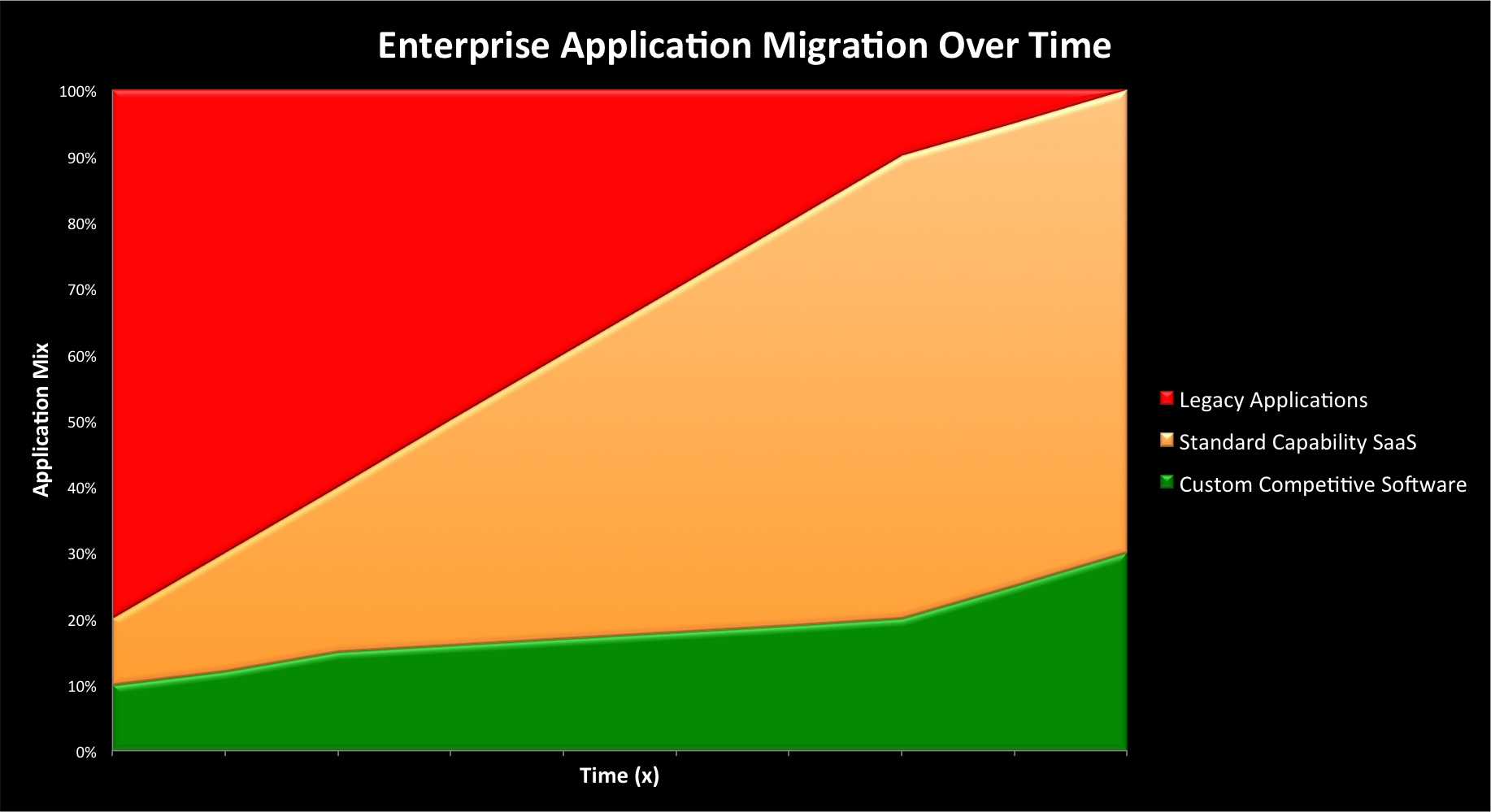 Enterprise Migration